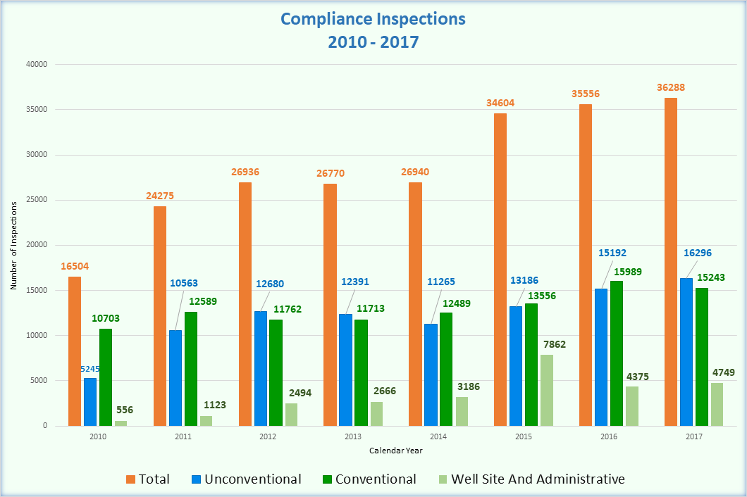 Compliance Inspections