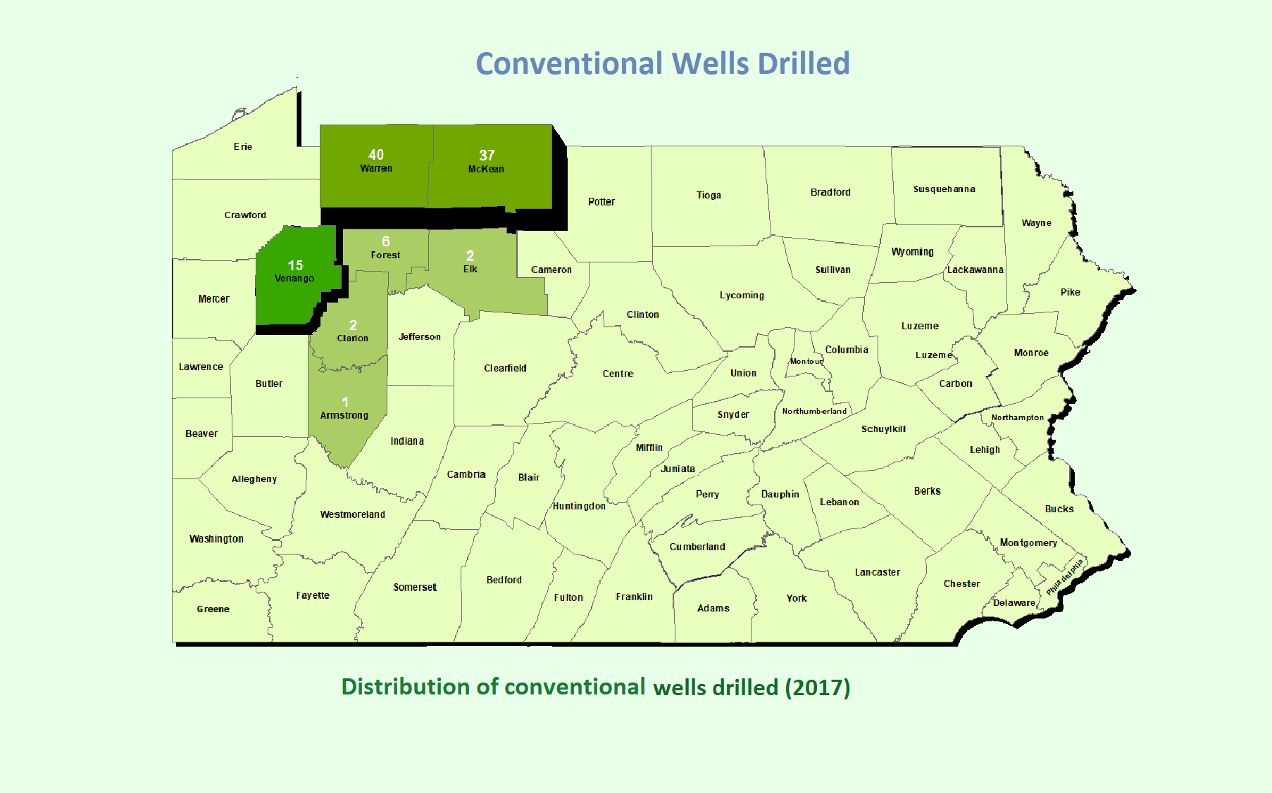 Convetional Wells