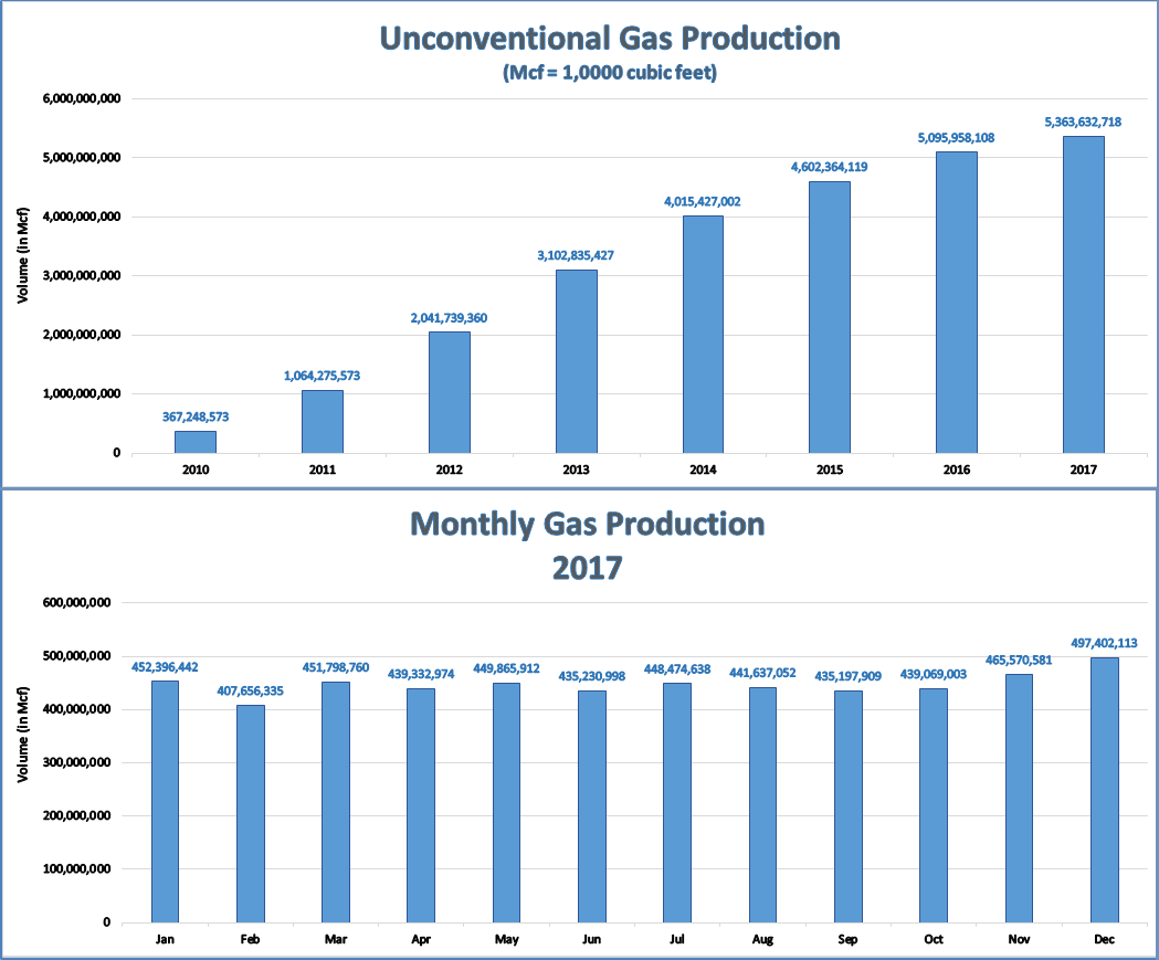 Gas Production